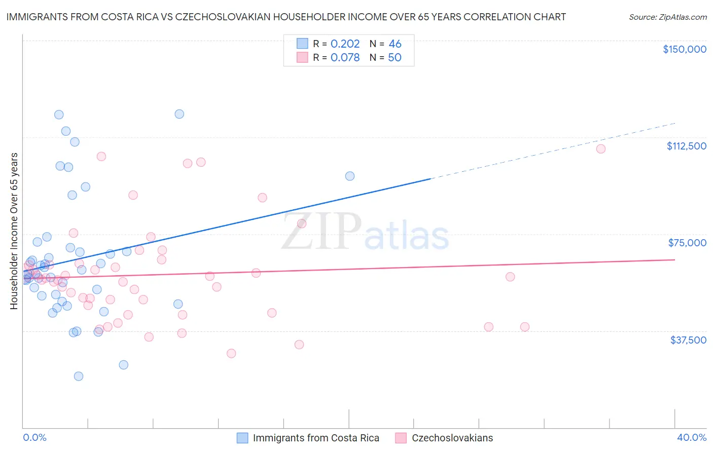 Immigrants from Costa Rica vs Czechoslovakian Householder Income Over 65 years