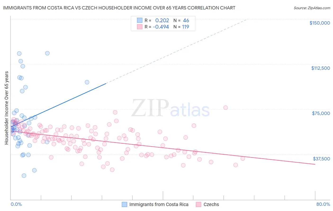 Immigrants from Costa Rica vs Czech Householder Income Over 65 years