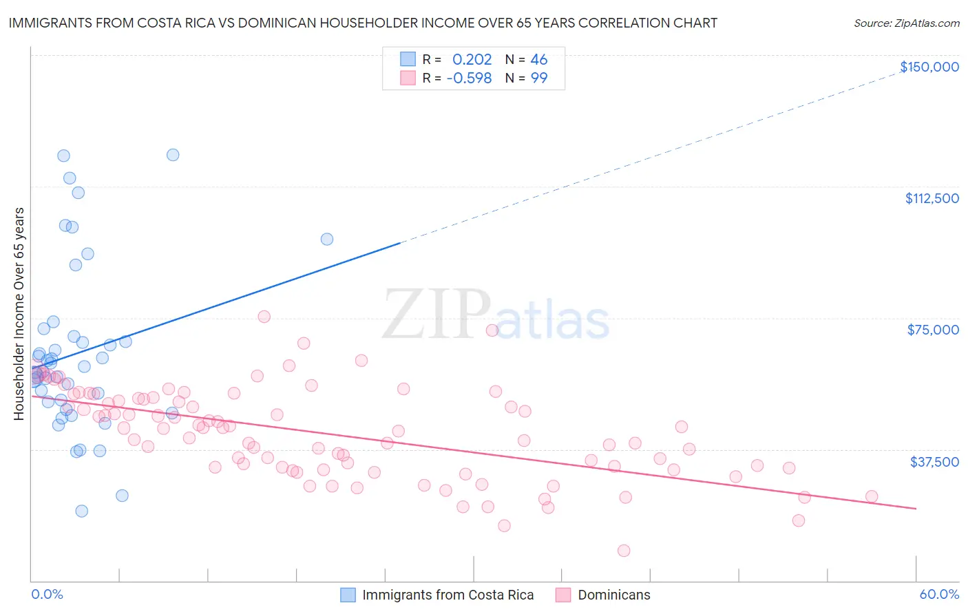 Immigrants from Costa Rica vs Dominican Householder Income Over 65 years