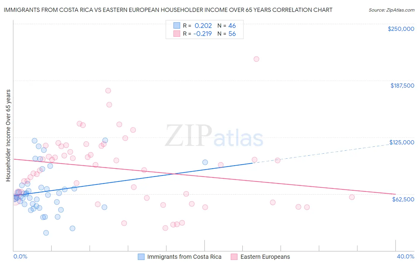 Immigrants from Costa Rica vs Eastern European Householder Income Over 65 years