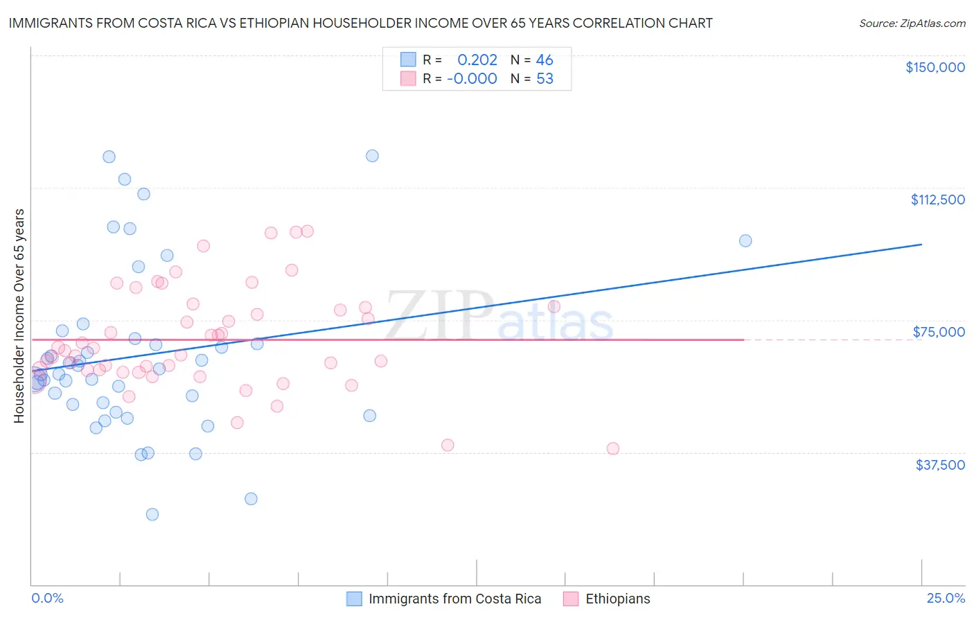 Immigrants from Costa Rica vs Ethiopian Householder Income Over 65 years