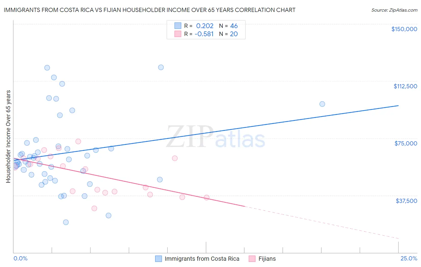 Immigrants from Costa Rica vs Fijian Householder Income Over 65 years