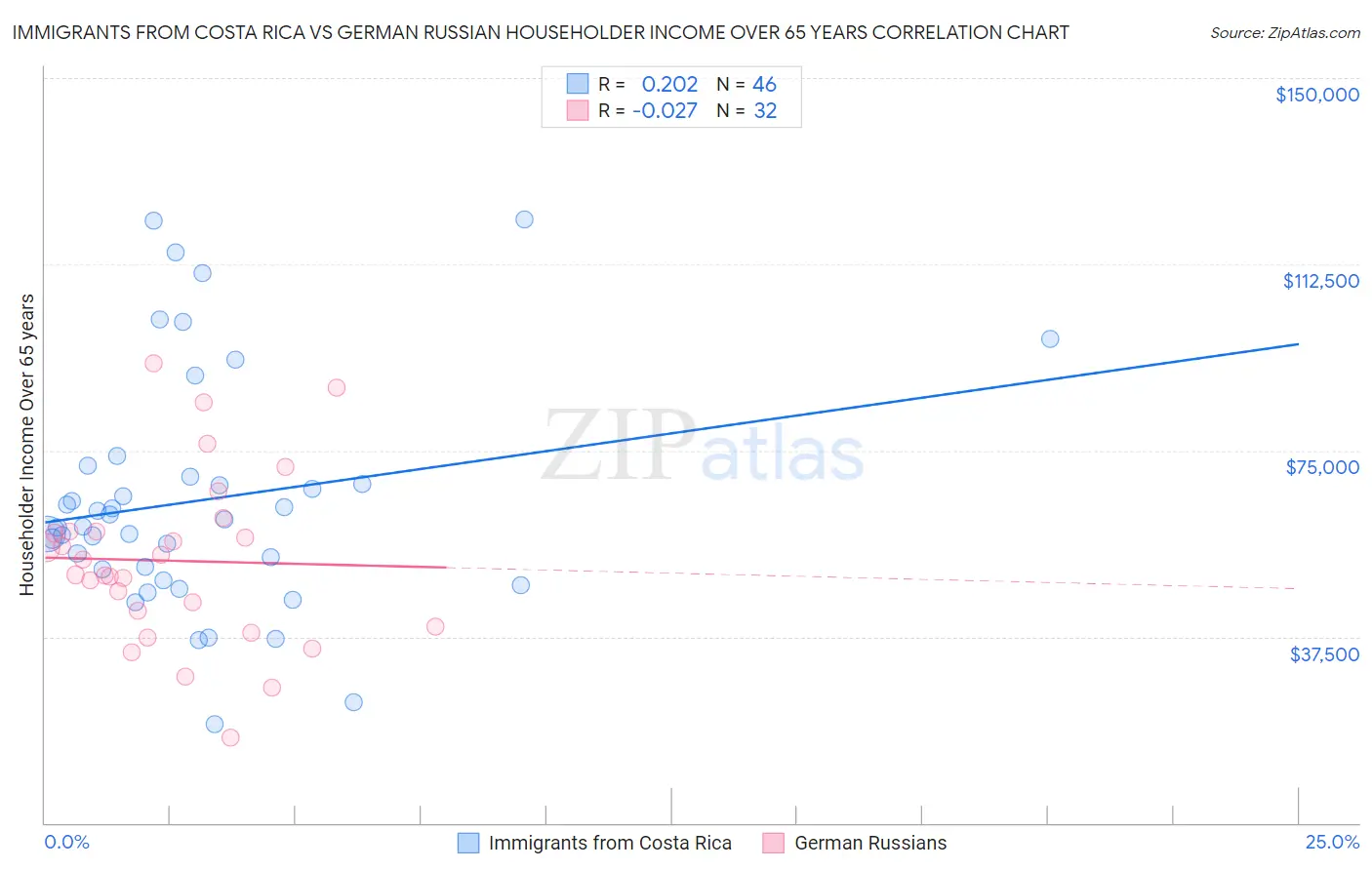 Immigrants from Costa Rica vs German Russian Householder Income Over 65 years