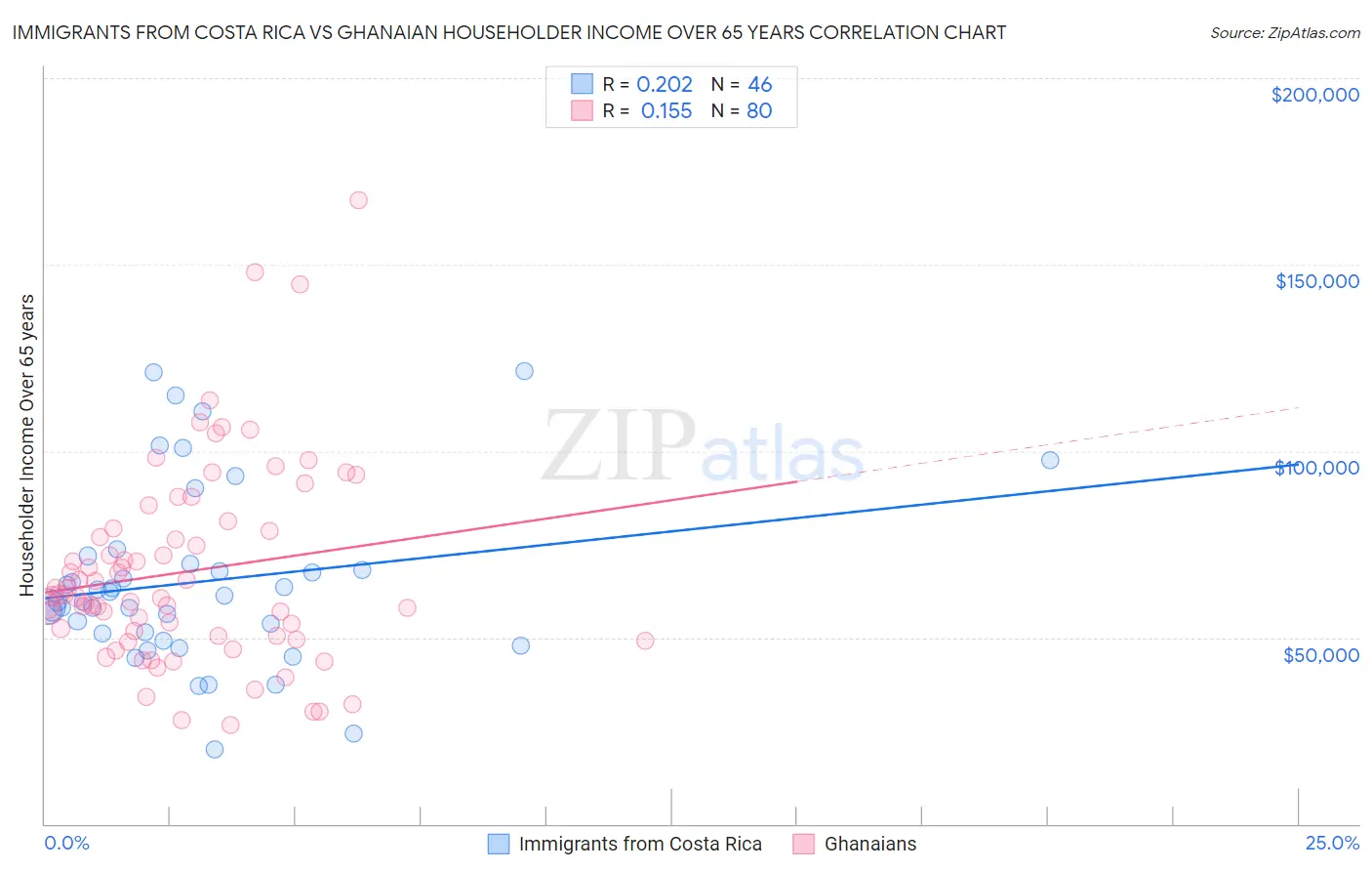 Immigrants from Costa Rica vs Ghanaian Householder Income Over 65 years
