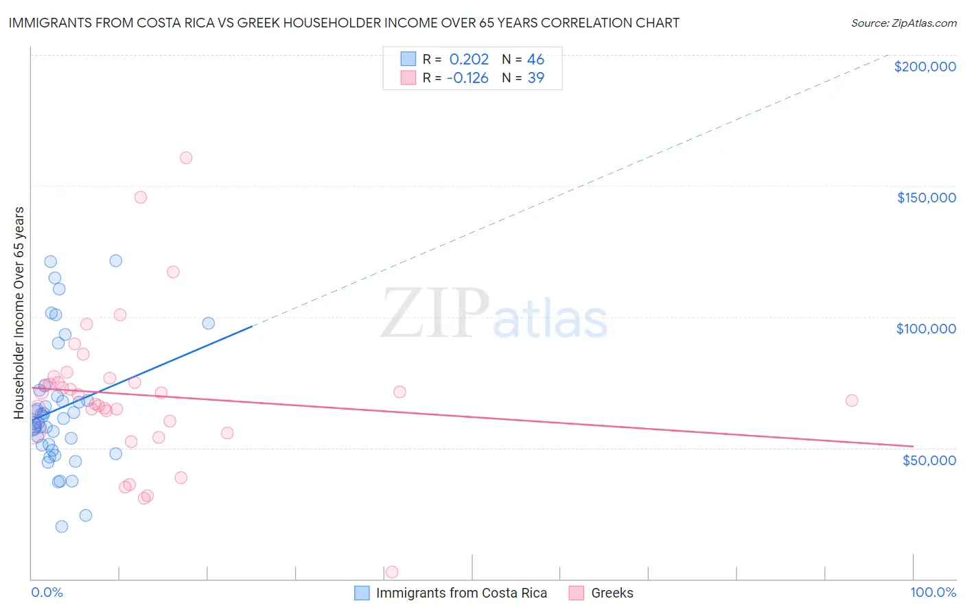 Immigrants from Costa Rica vs Greek Householder Income Over 65 years
