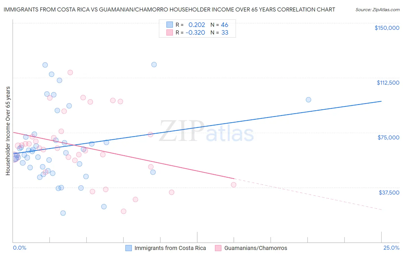 Immigrants from Costa Rica vs Guamanian/Chamorro Householder Income Over 65 years