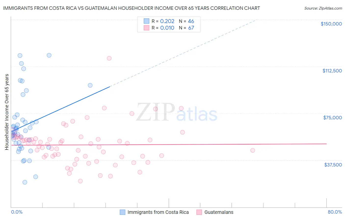 Immigrants from Costa Rica vs Guatemalan Householder Income Over 65 years