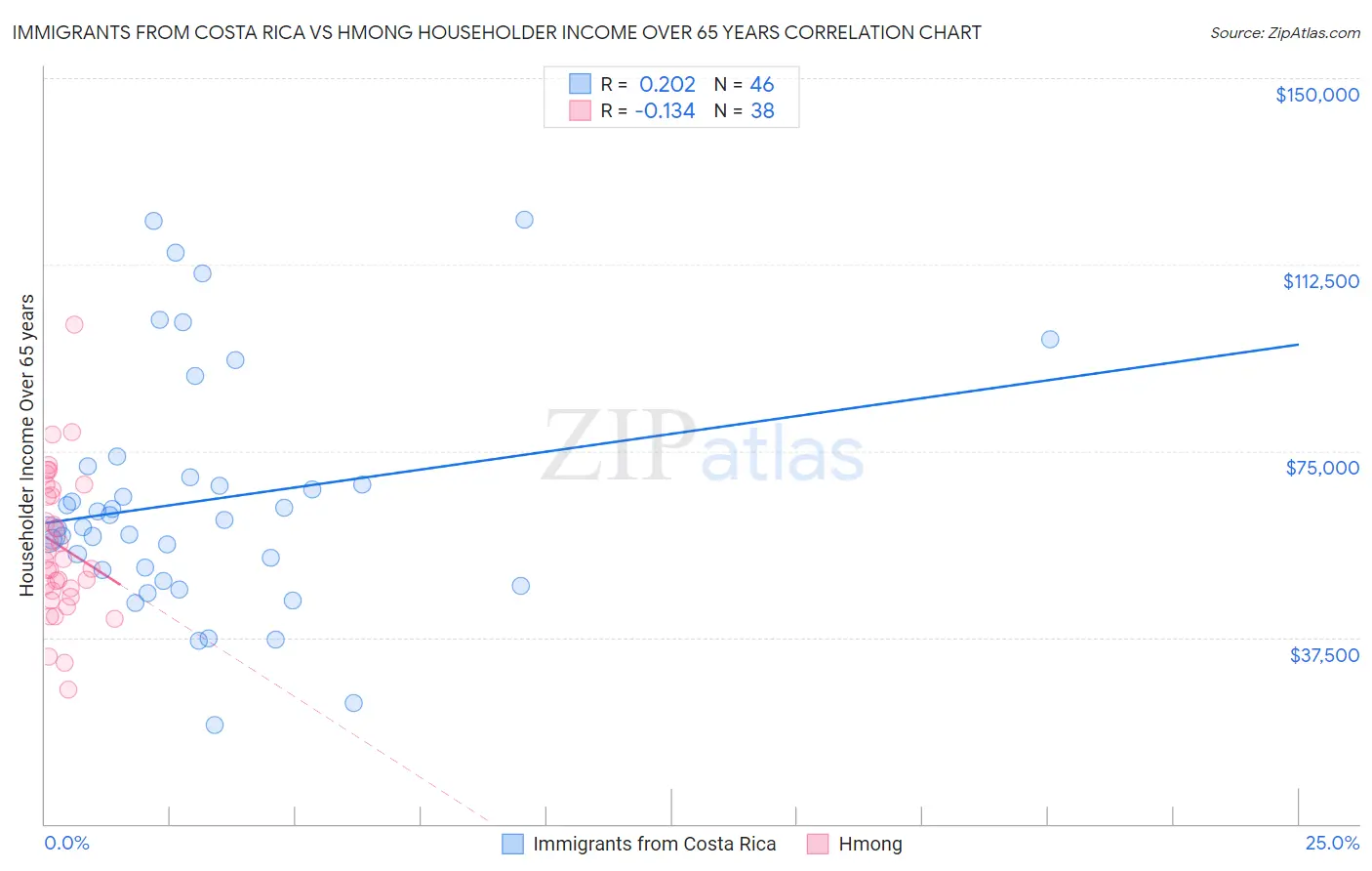 Immigrants from Costa Rica vs Hmong Householder Income Over 65 years