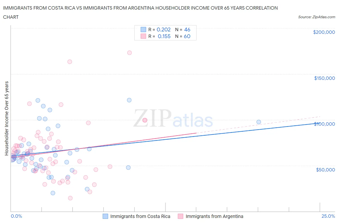 Immigrants from Costa Rica vs Immigrants from Argentina Householder Income Over 65 years