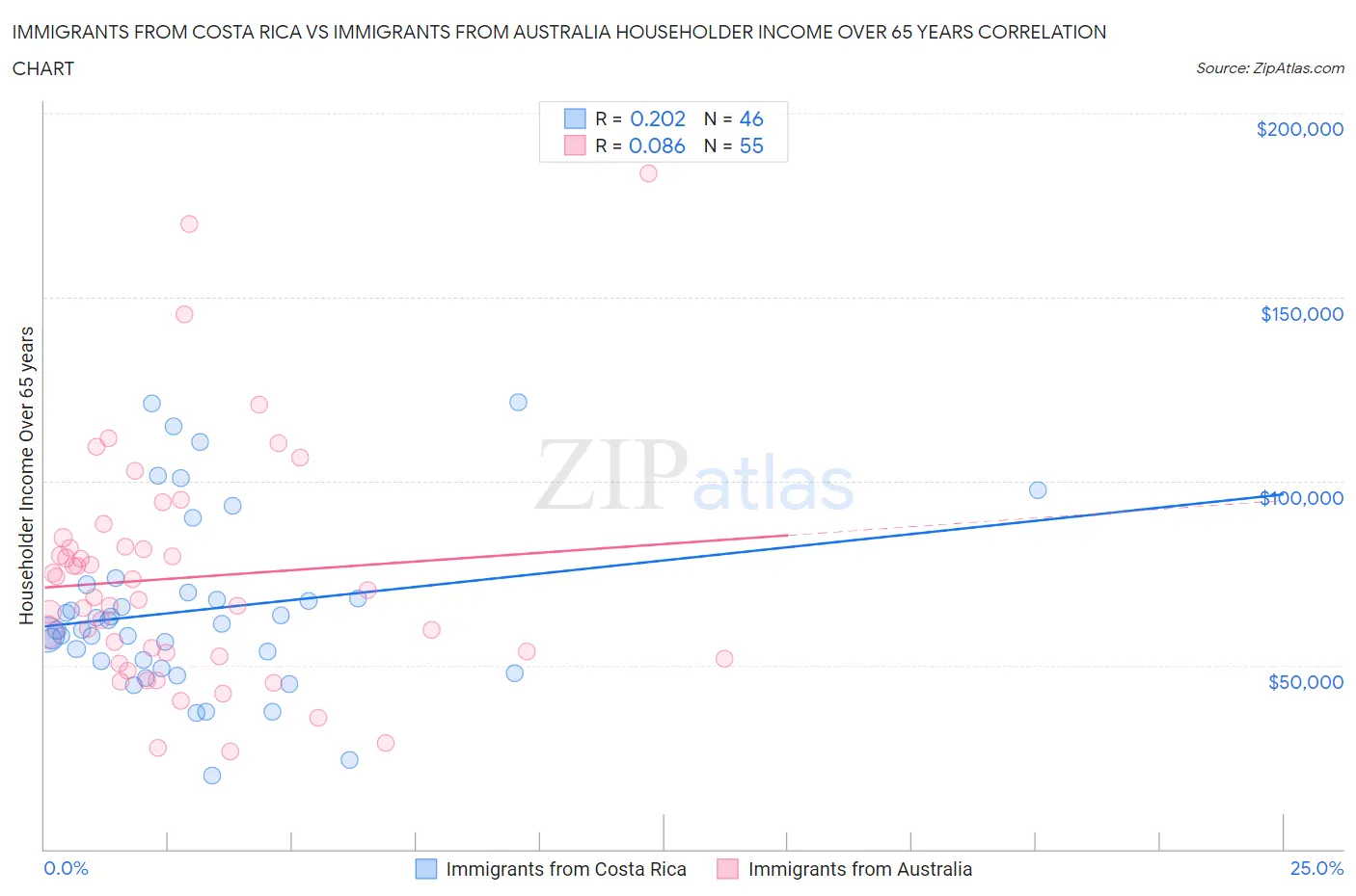 Immigrants from Costa Rica vs Immigrants from Australia Householder Income Over 65 years