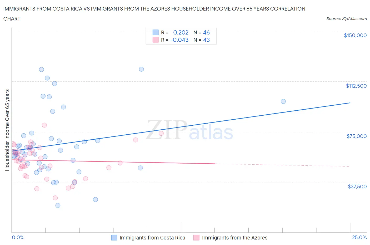 Immigrants from Costa Rica vs Immigrants from the Azores Householder Income Over 65 years