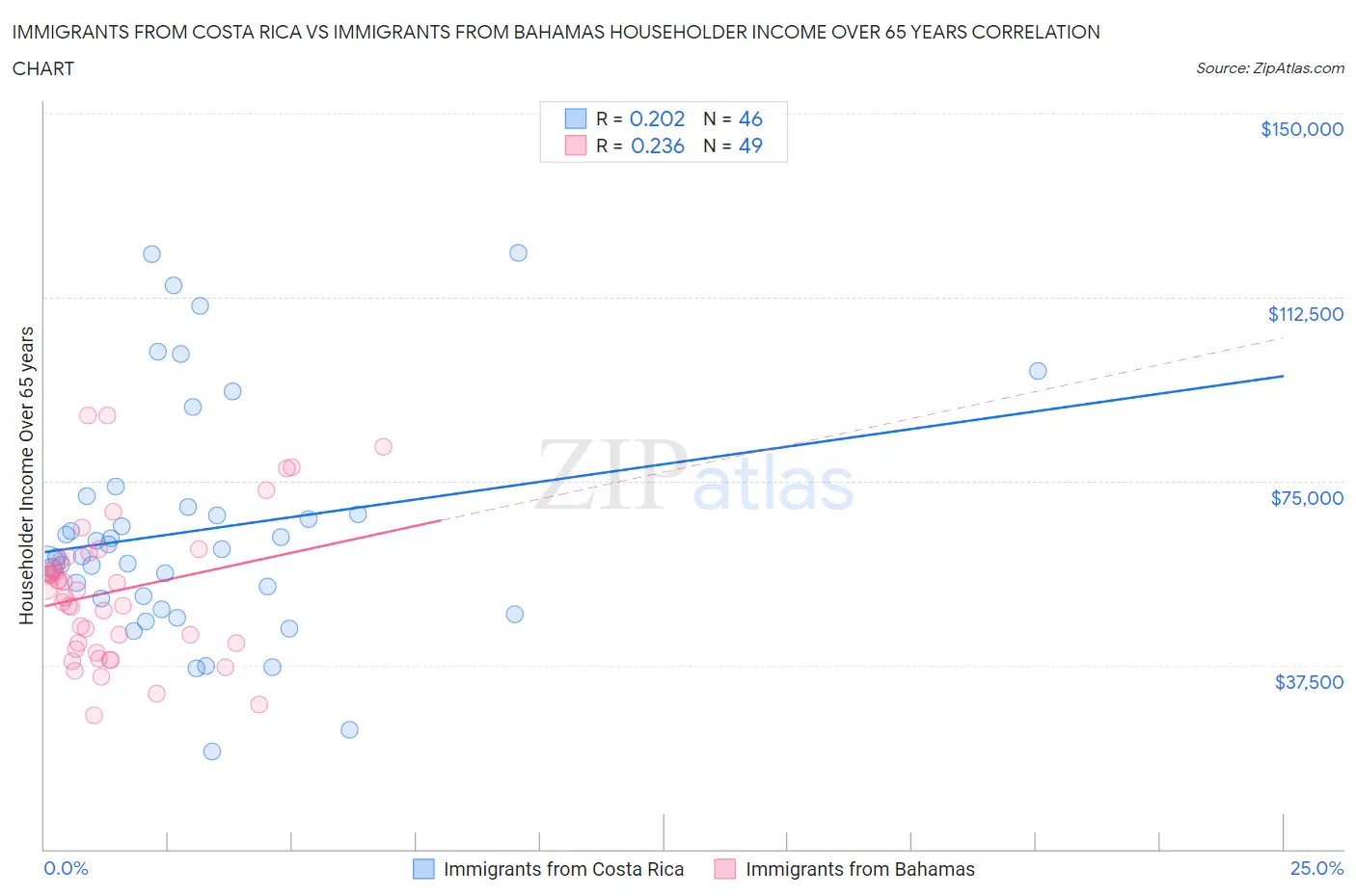 Immigrants from Costa Rica vs Immigrants from Bahamas Householder Income Over 65 years