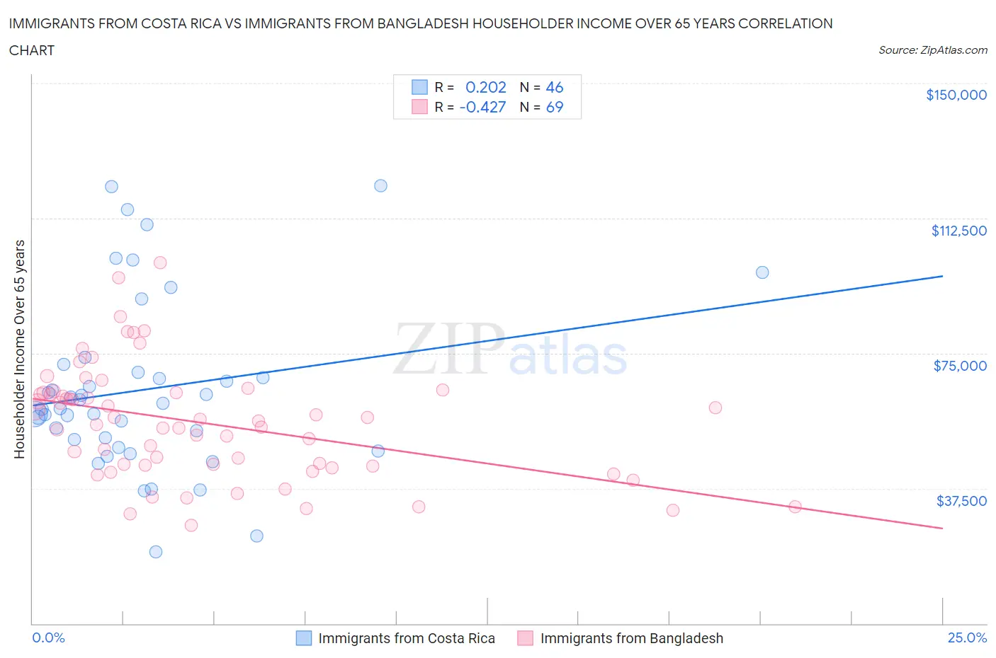 Immigrants from Costa Rica vs Immigrants from Bangladesh Householder Income Over 65 years