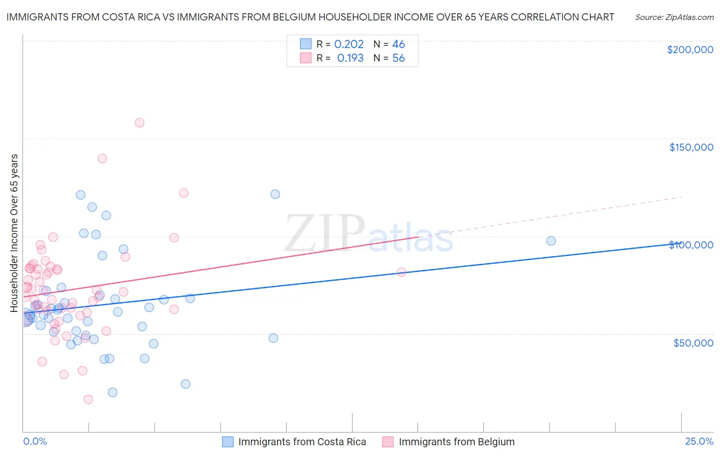 Immigrants from Costa Rica vs Immigrants from Belgium Householder Income Over 65 years