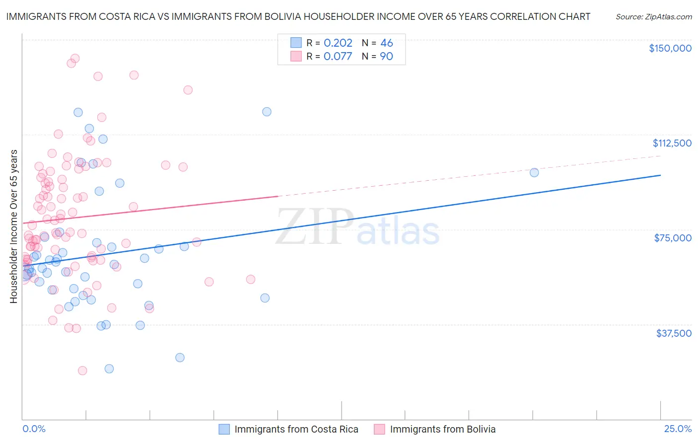 Immigrants from Costa Rica vs Immigrants from Bolivia Householder Income Over 65 years