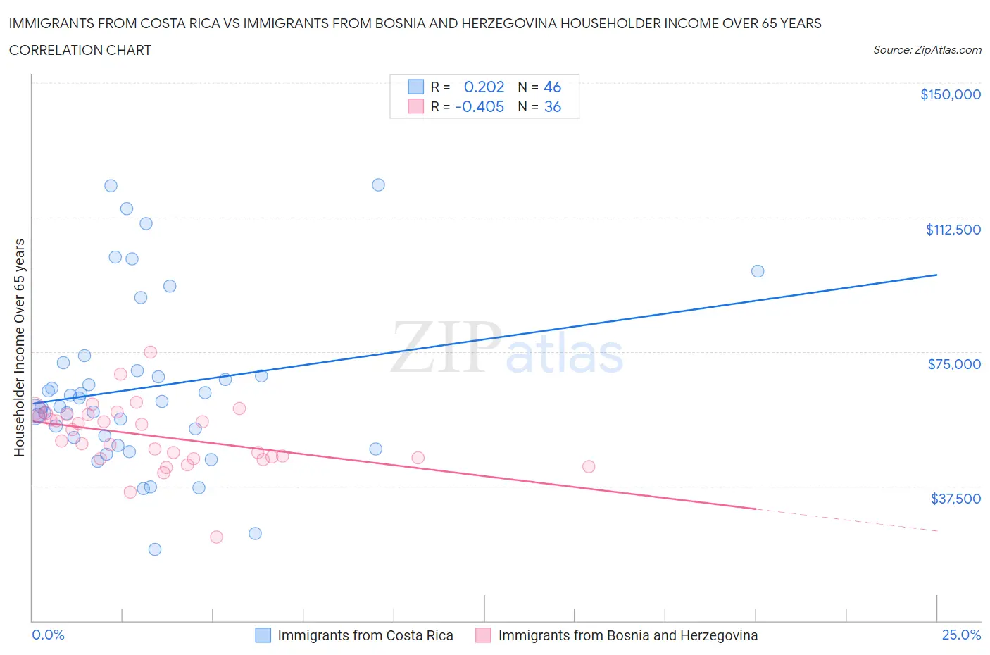Immigrants from Costa Rica vs Immigrants from Bosnia and Herzegovina Householder Income Over 65 years