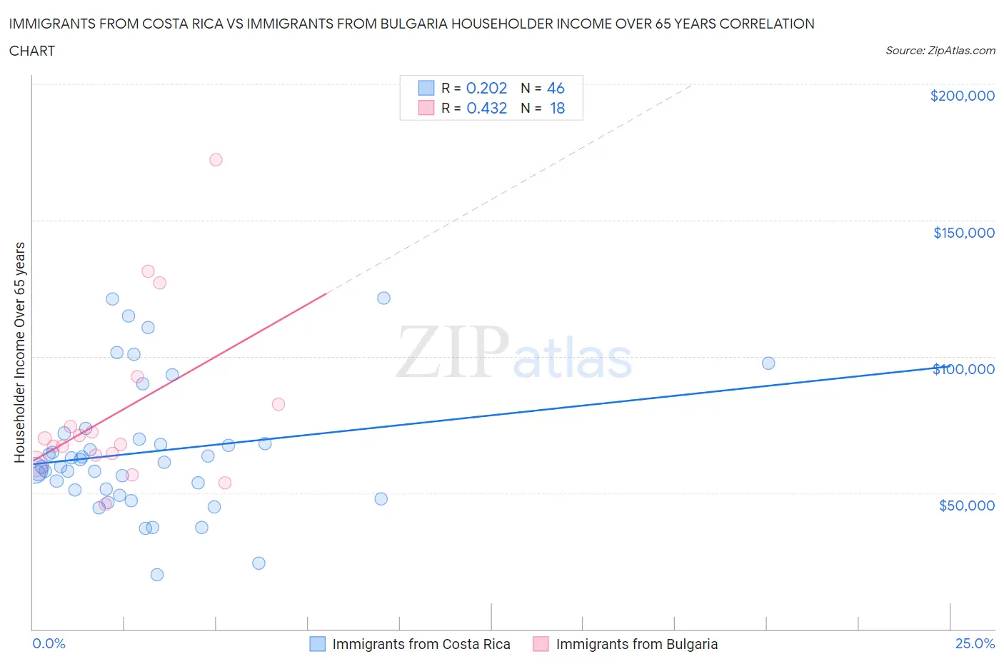 Immigrants from Costa Rica vs Immigrants from Bulgaria Householder Income Over 65 years