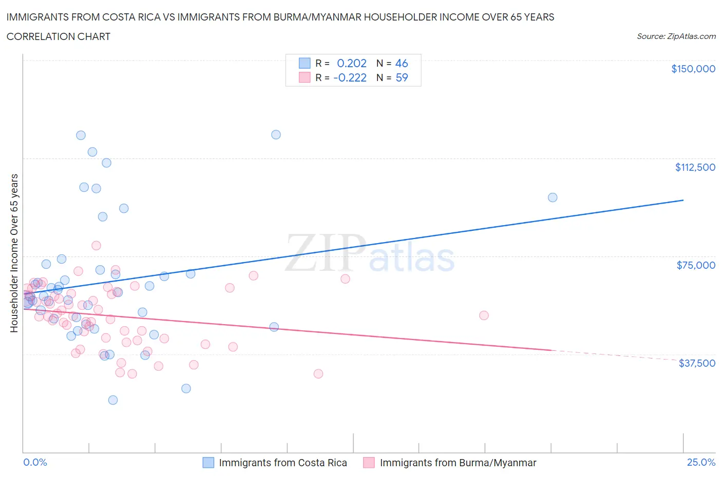 Immigrants from Costa Rica vs Immigrants from Burma/Myanmar Householder Income Over 65 years