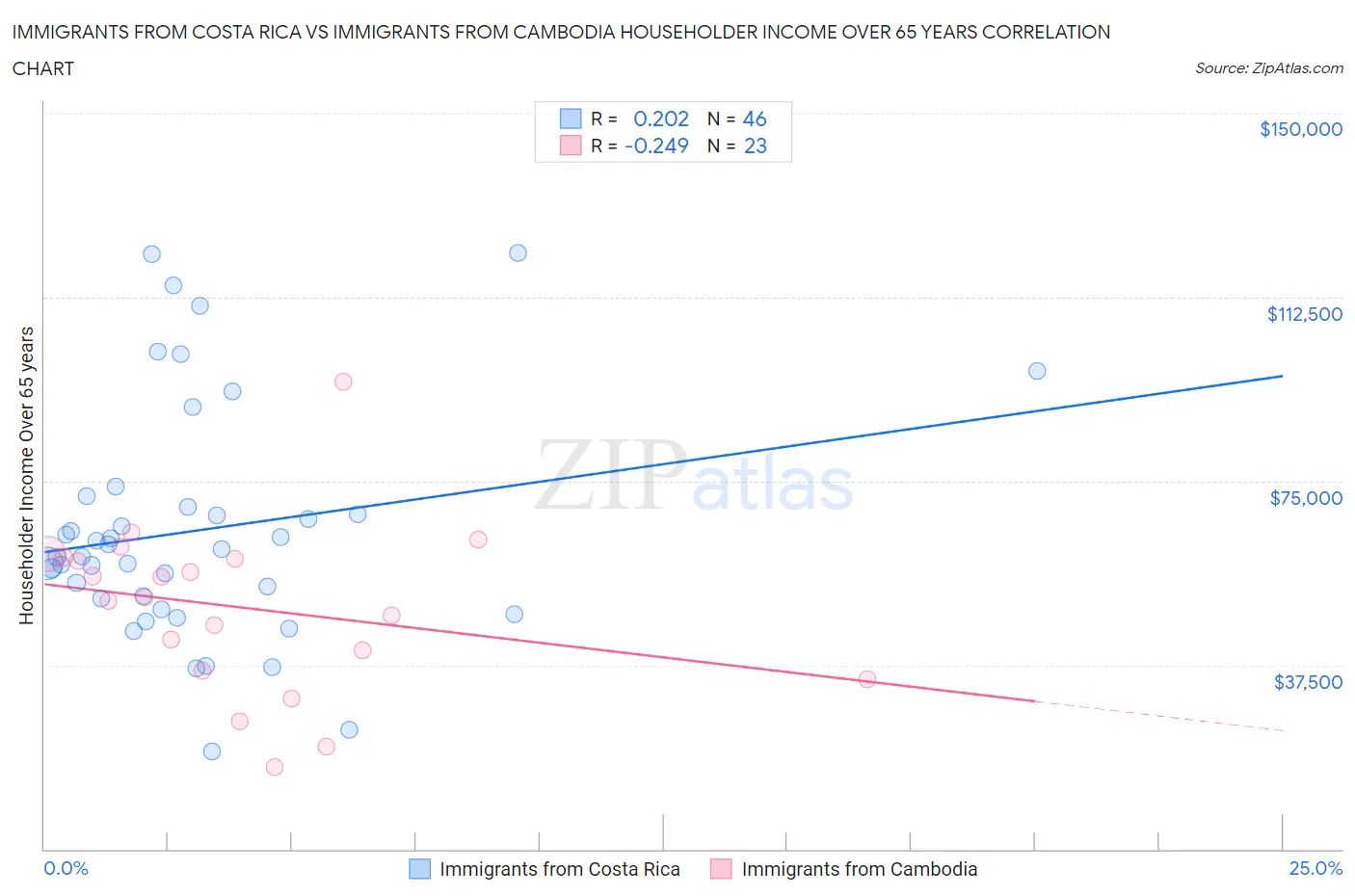 Immigrants from Costa Rica vs Immigrants from Cambodia Householder Income Over 65 years