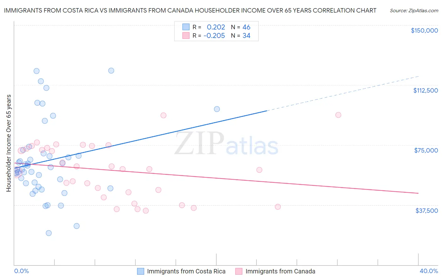 Immigrants from Costa Rica vs Immigrants from Canada Householder Income Over 65 years
