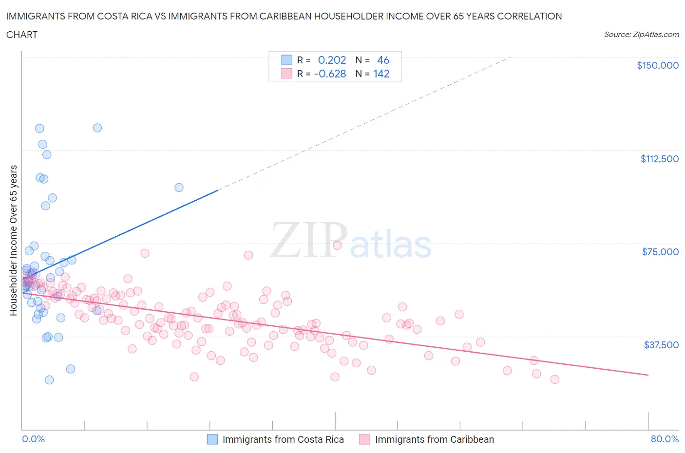 Immigrants from Costa Rica vs Immigrants from Caribbean Householder Income Over 65 years