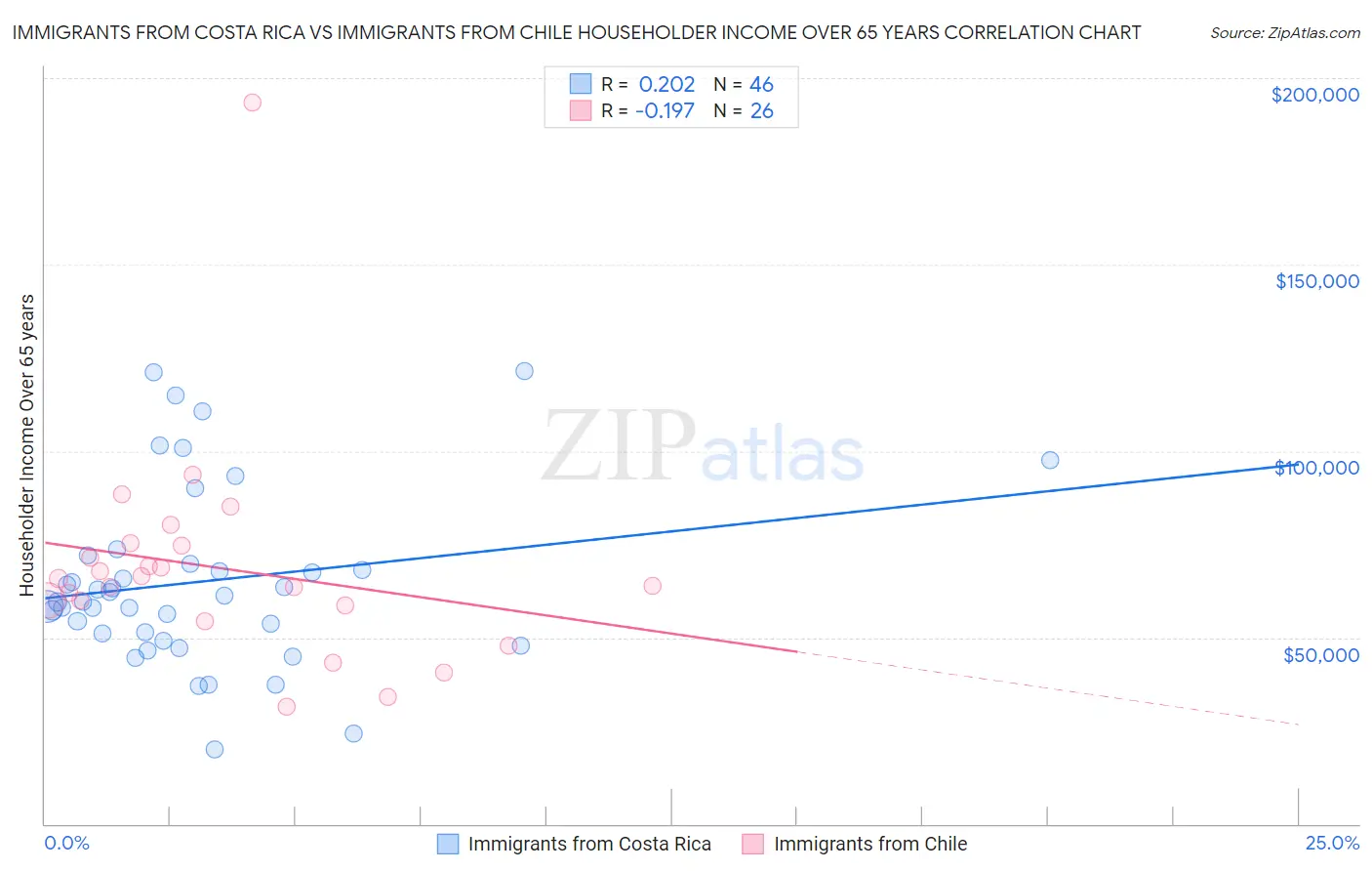 Immigrants from Costa Rica vs Immigrants from Chile Householder Income Over 65 years