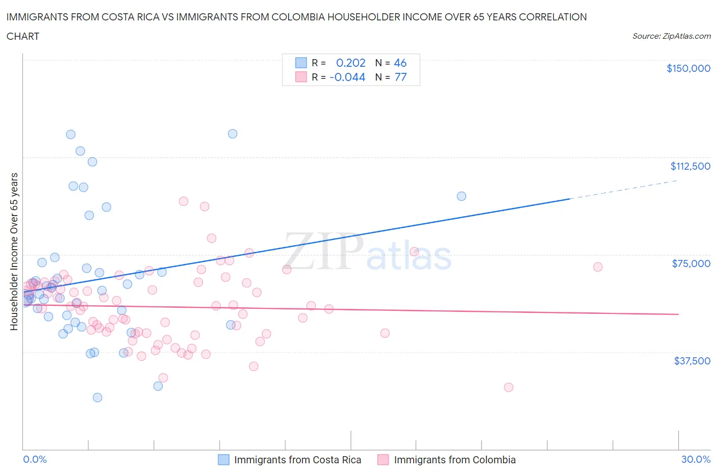 Immigrants from Costa Rica vs Immigrants from Colombia Householder Income Over 65 years