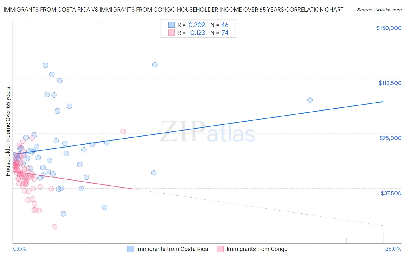 Immigrants from Costa Rica vs Immigrants from Congo Householder Income Over 65 years