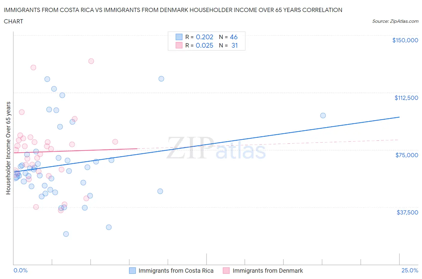 Immigrants from Costa Rica vs Immigrants from Denmark Householder Income Over 65 years