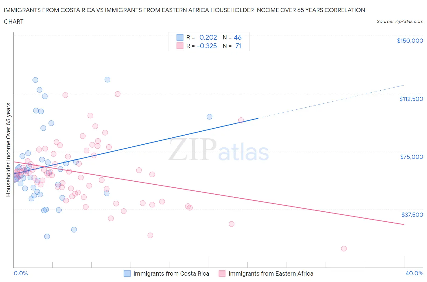 Immigrants from Costa Rica vs Immigrants from Eastern Africa Householder Income Over 65 years