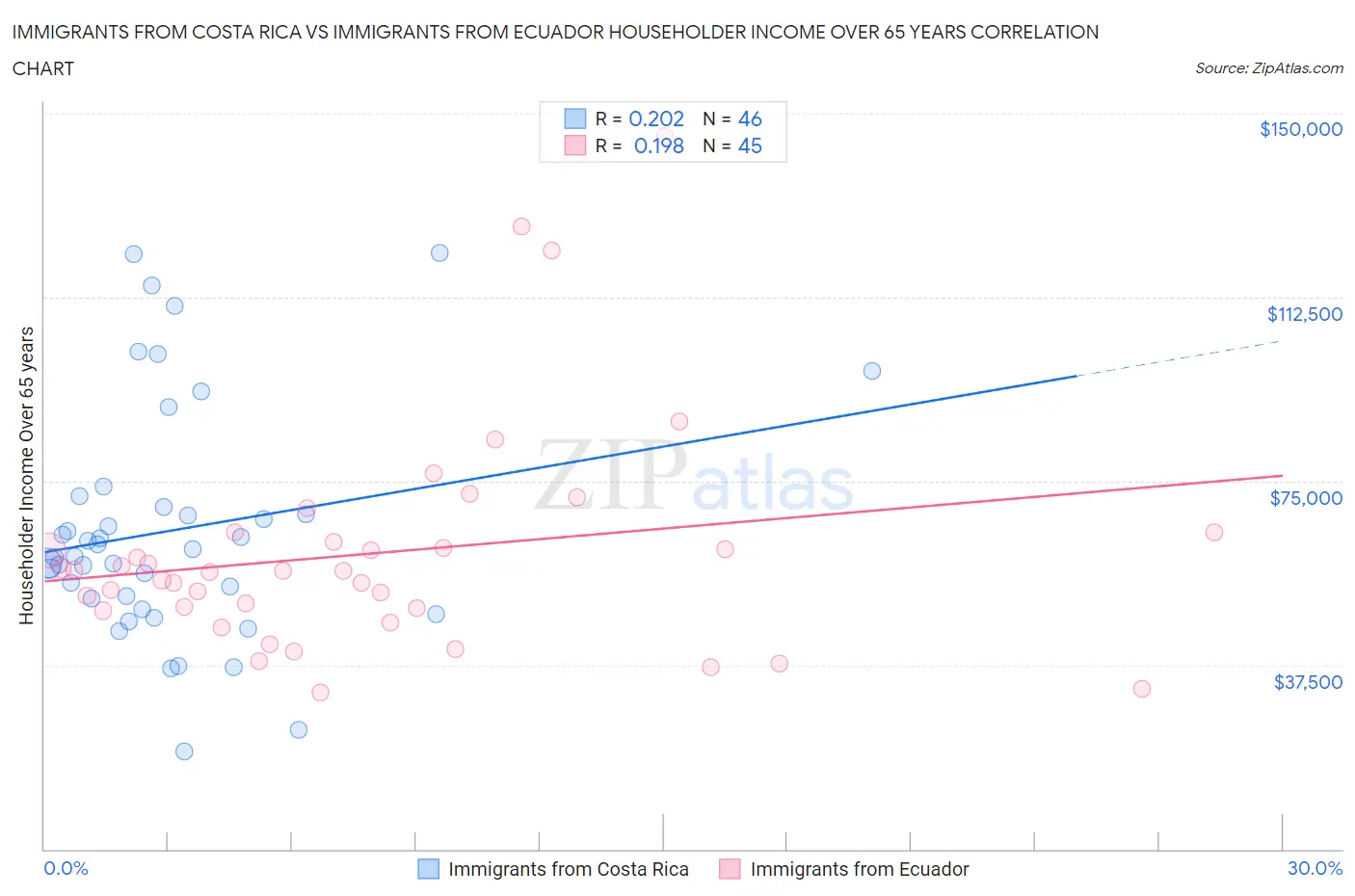 Immigrants from Costa Rica vs Immigrants from Ecuador Householder Income Over 65 years