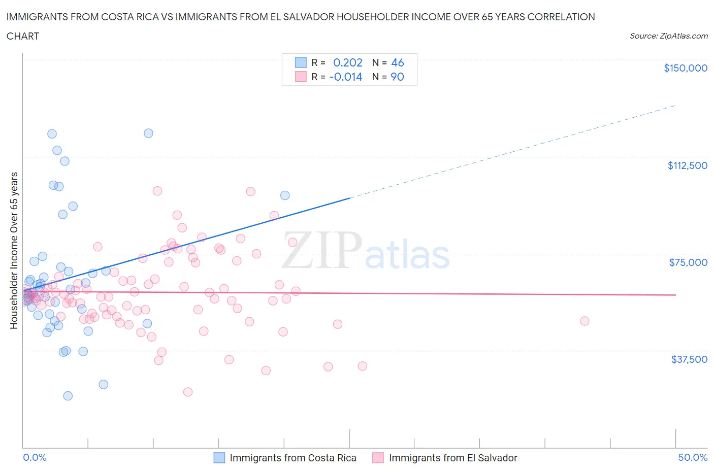 Immigrants from Costa Rica vs Immigrants from El Salvador Householder Income Over 65 years