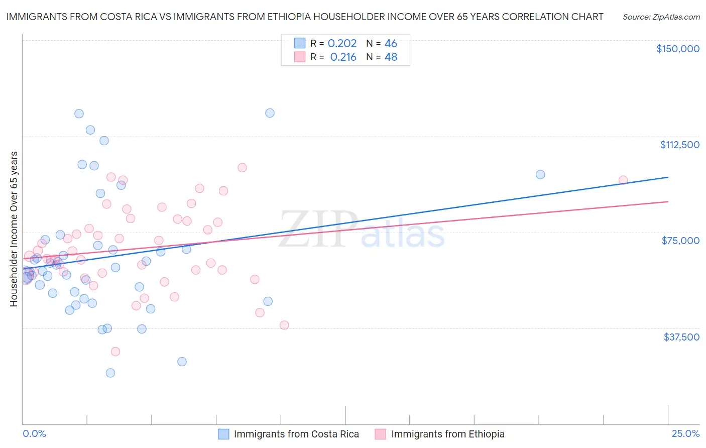 Immigrants from Costa Rica vs Immigrants from Ethiopia Householder Income Over 65 years