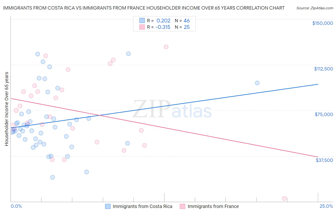 Immigrants from Costa Rica vs Immigrants from France Householder Income Over 65 years