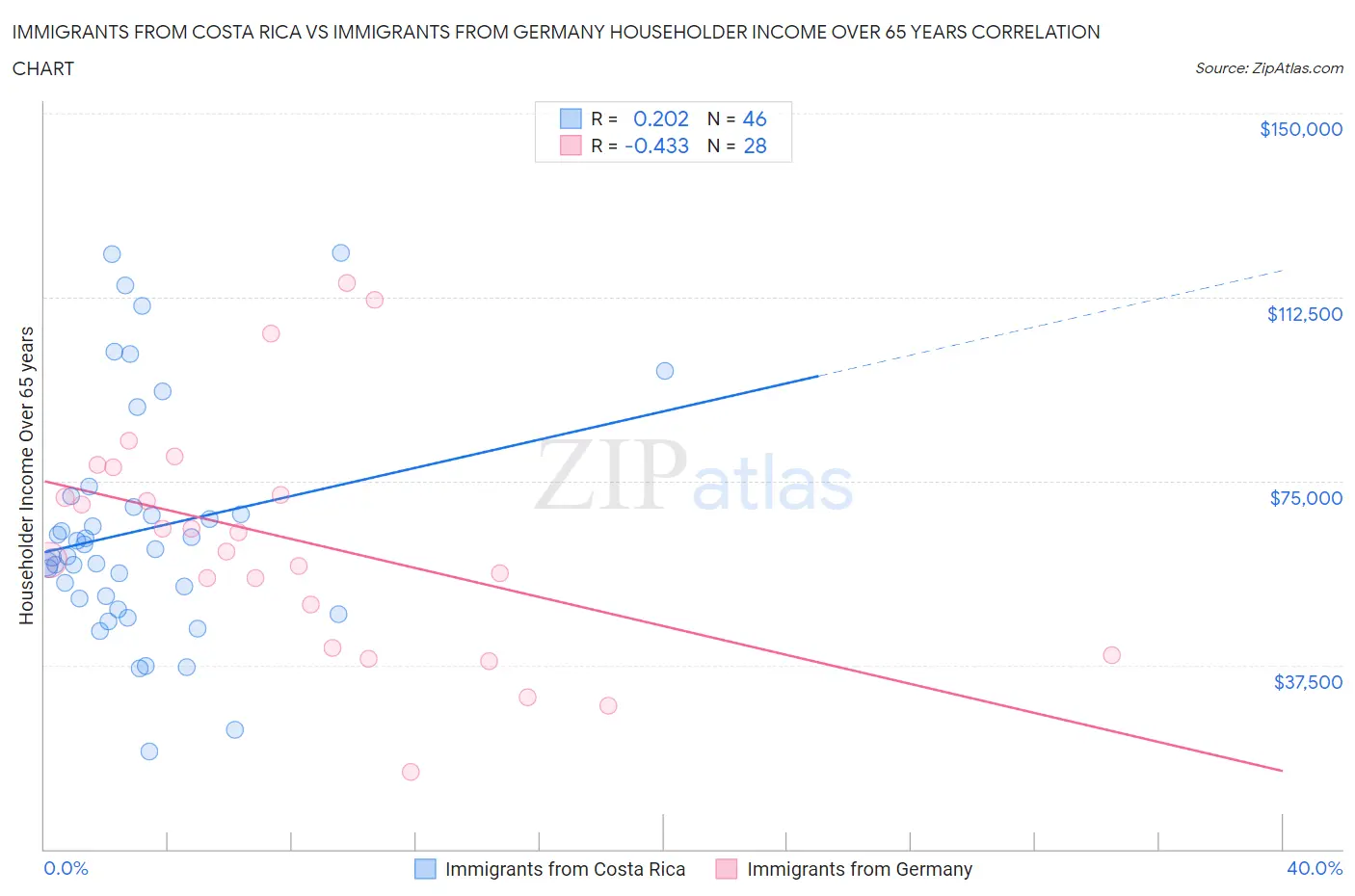 Immigrants from Costa Rica vs Immigrants from Germany Householder Income Over 65 years