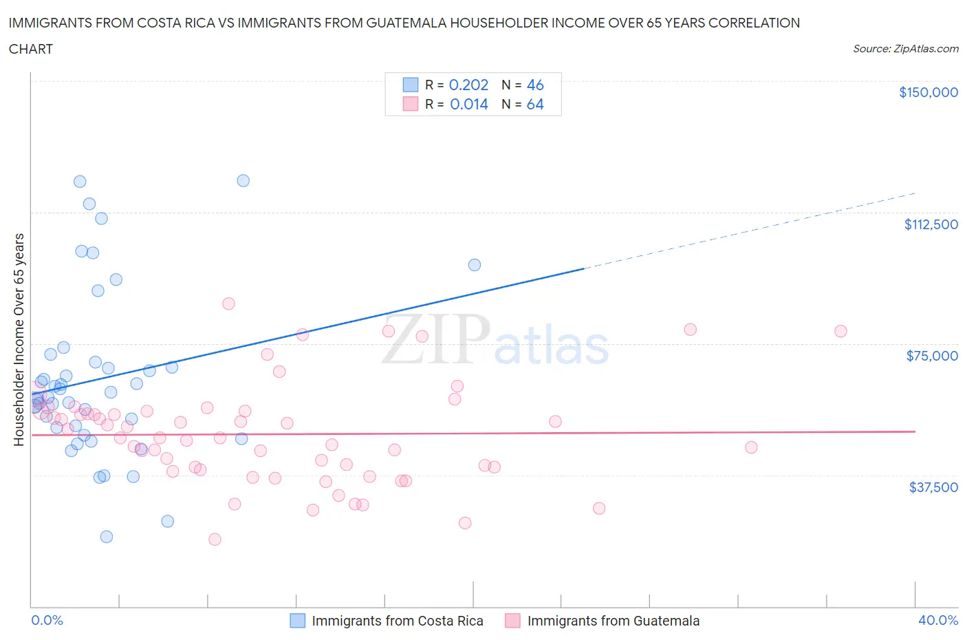 Immigrants from Costa Rica vs Immigrants from Guatemala Householder Income Over 65 years