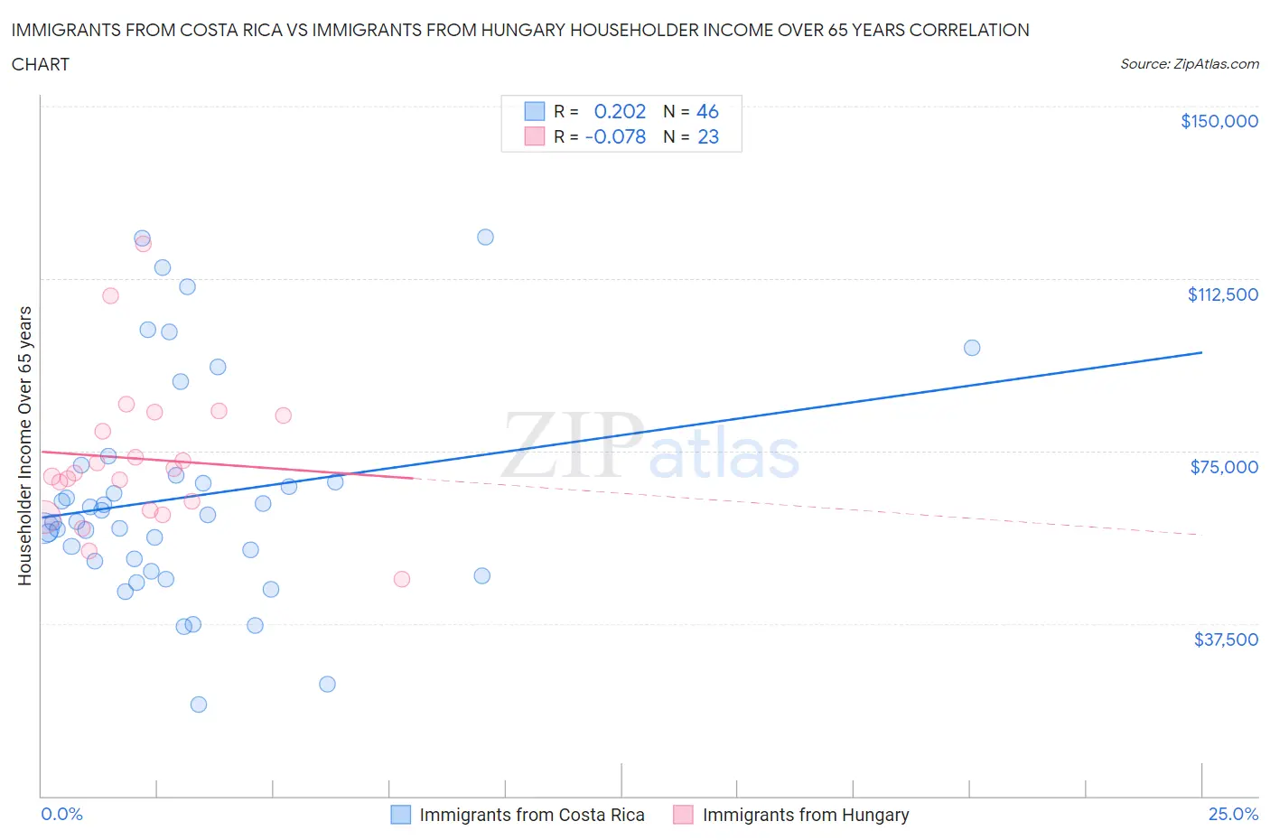 Immigrants from Costa Rica vs Immigrants from Hungary Householder Income Over 65 years