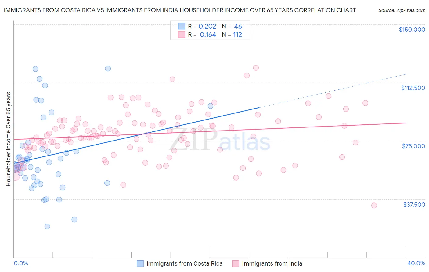 Immigrants from Costa Rica vs Immigrants from India Householder Income Over 65 years