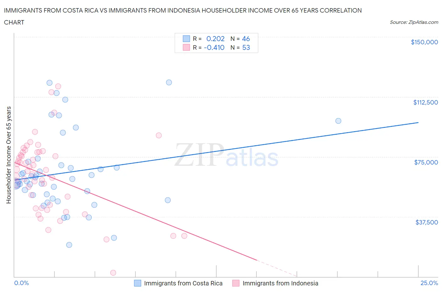 Immigrants from Costa Rica vs Immigrants from Indonesia Householder Income Over 65 years