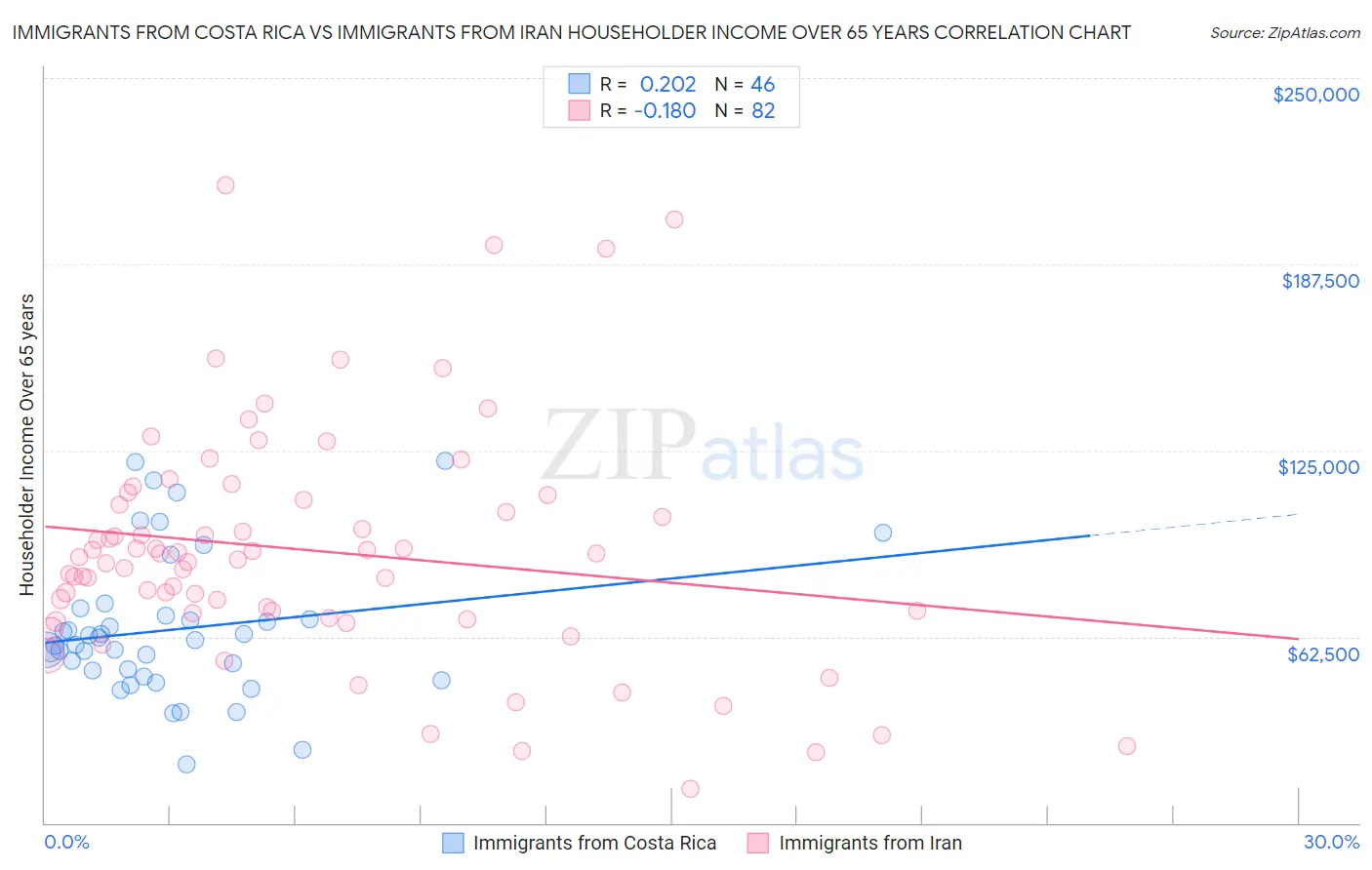 Immigrants from Costa Rica vs Immigrants from Iran Householder Income Over 65 years
