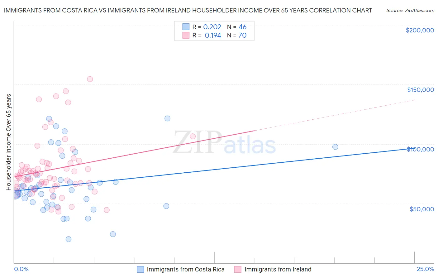 Immigrants from Costa Rica vs Immigrants from Ireland Householder Income Over 65 years