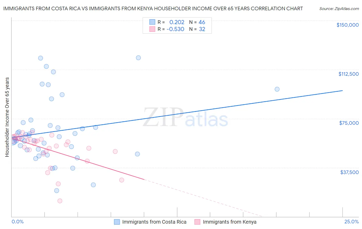 Immigrants from Costa Rica vs Immigrants from Kenya Householder Income Over 65 years