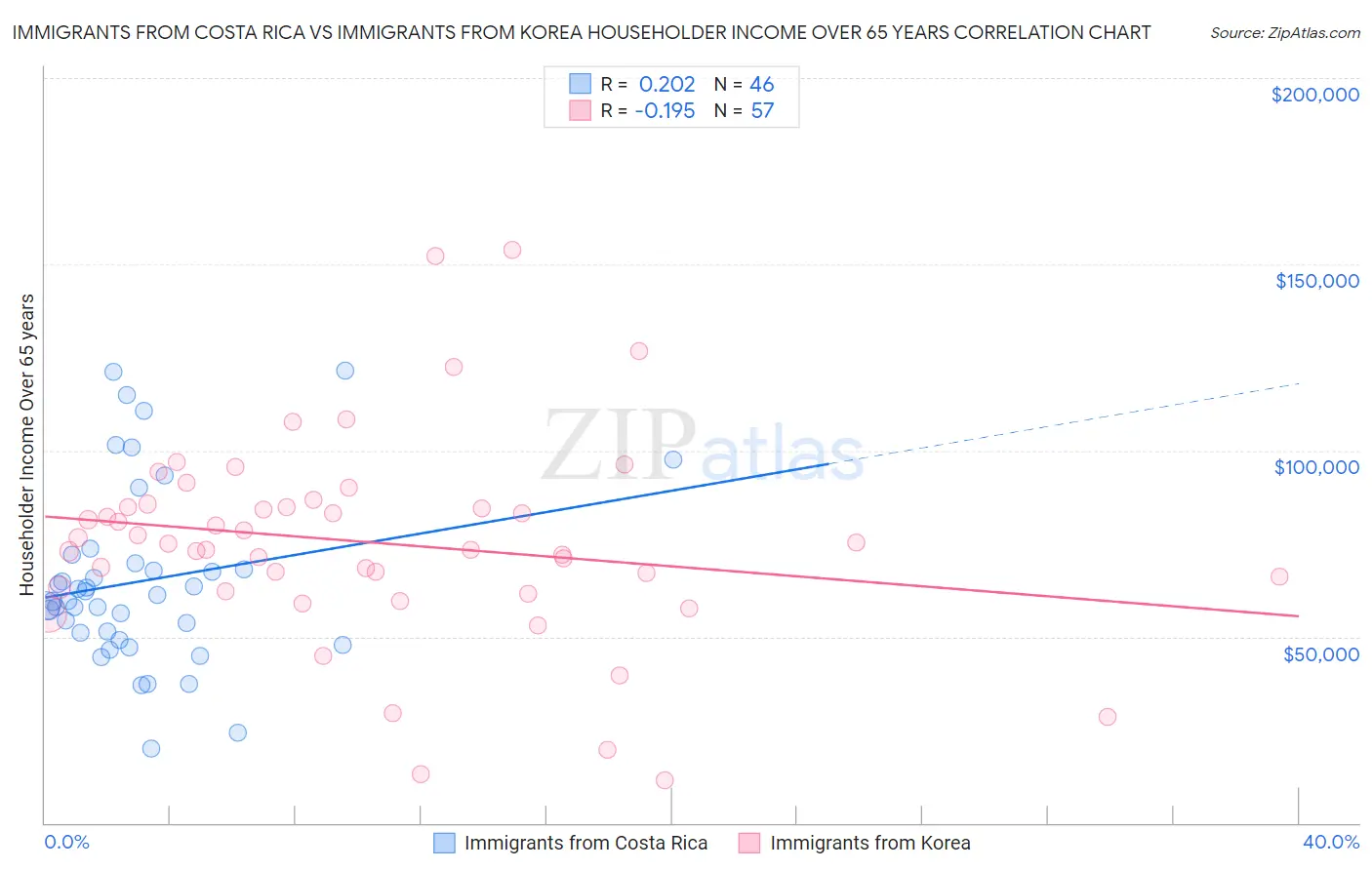 Immigrants from Costa Rica vs Immigrants from Korea Householder Income Over 65 years