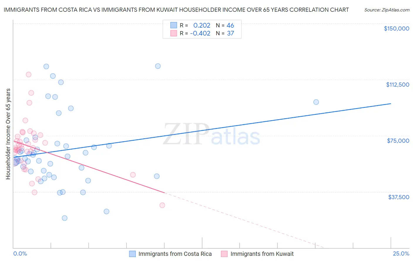 Immigrants from Costa Rica vs Immigrants from Kuwait Householder Income Over 65 years