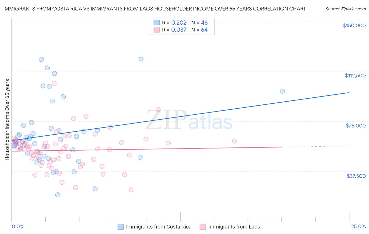 Immigrants from Costa Rica vs Immigrants from Laos Householder Income Over 65 years