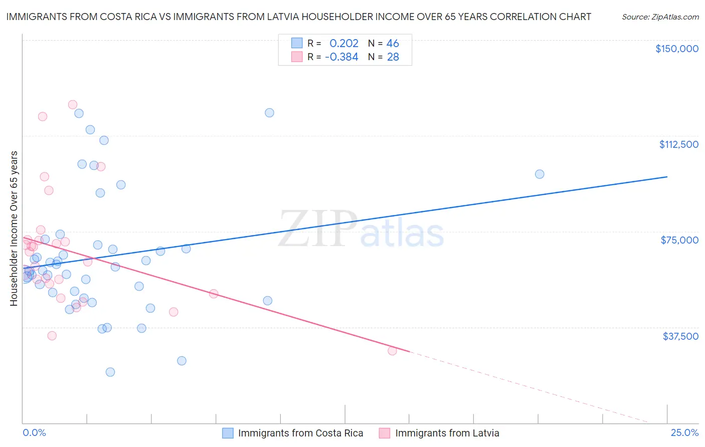 Immigrants from Costa Rica vs Immigrants from Latvia Householder Income Over 65 years