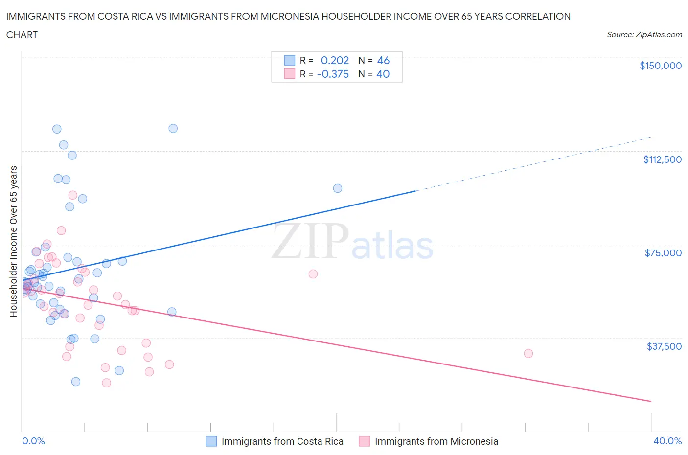 Immigrants from Costa Rica vs Immigrants from Micronesia Householder Income Over 65 years