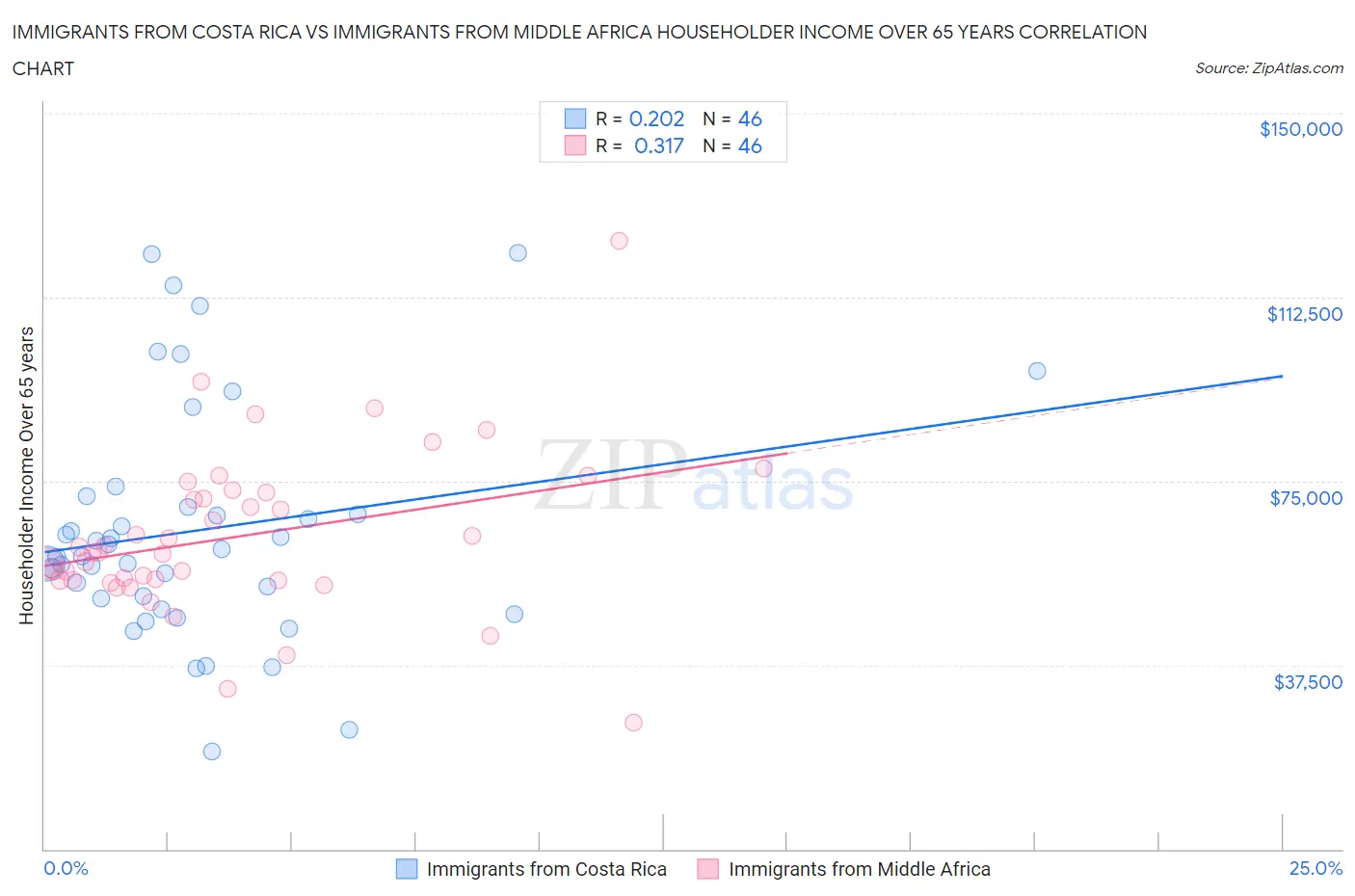 Immigrants from Costa Rica vs Immigrants from Middle Africa Householder Income Over 65 years