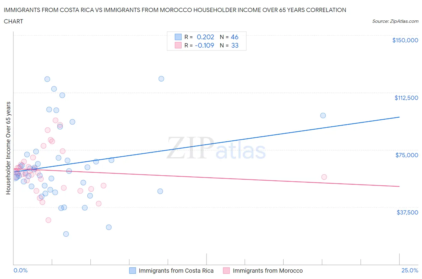 Immigrants from Costa Rica vs Immigrants from Morocco Householder Income Over 65 years