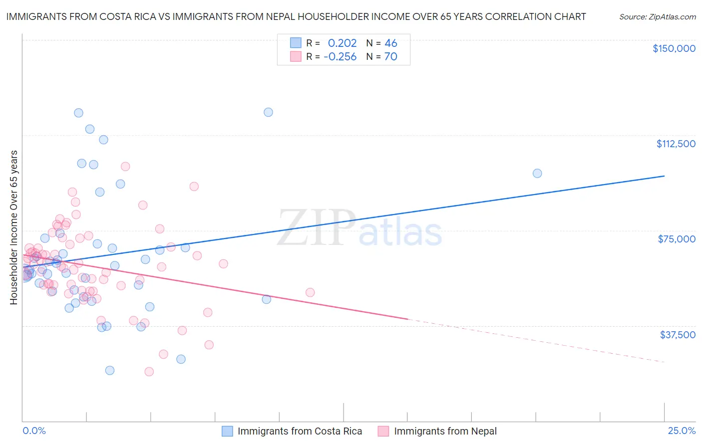 Immigrants from Costa Rica vs Immigrants from Nepal Householder Income Over 65 years